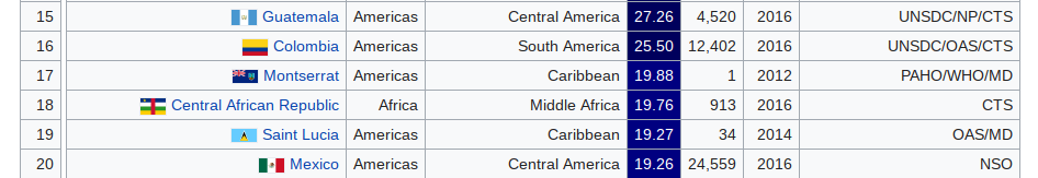 Is Colombia Safe?